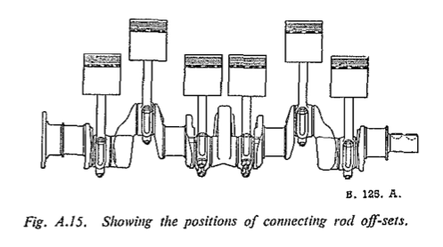 Fig. A.15. Showing the positions of connecting rod off-sets.