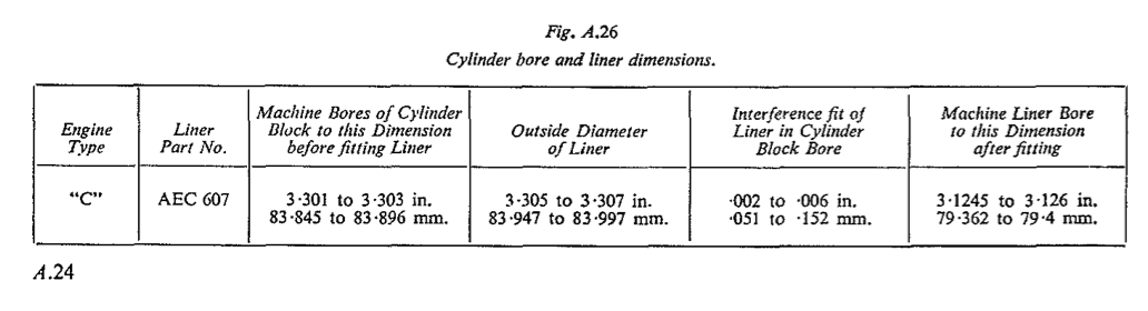 Fig. A.26 Fig. A.26 Cylinder bore and liner dimensions.