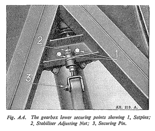 Fig A.4. The gearbox lower securing points showing 1. Setpins; 2. Stabiliser Adjusting Nut; 3. Securing Pin.