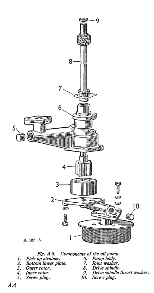 Fig. A.6. Components of the oil pump. 1. Pick-up strainer. 2. Bottom lower plate. 3. Outer rotor. 4. Inner rotor. 5. Screw plug. 6. Pump body. 7. Joint washer. 8. Drive spindle. 9. Drive spindle thrust washer 10. Screw plug.